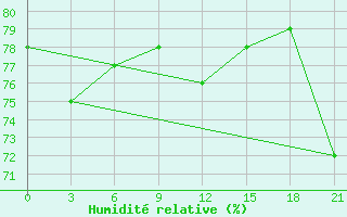 Courbe de l'humidit relative pour Pitlyar