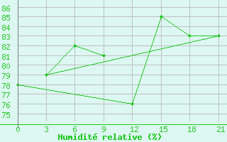Courbe de l'humidit relative pour Oktjabr'Skoe
