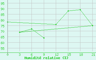 Courbe de l'humidit relative pour Bestyahskaya Zveroferma