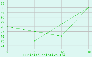 Courbe de l'humidit relative pour Huyen Tran