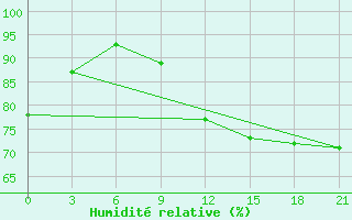 Courbe de l'humidit relative pour Twenthe (PB)