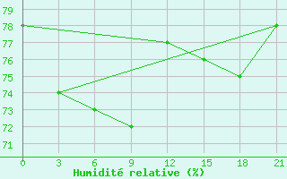 Courbe de l'humidit relative pour Ivdel