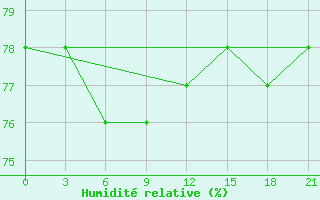 Courbe de l'humidit relative pour Senkursk