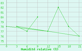 Courbe de l'humidit relative pour Pudoz