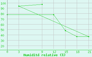 Courbe de l'humidit relative pour Lac Benoit