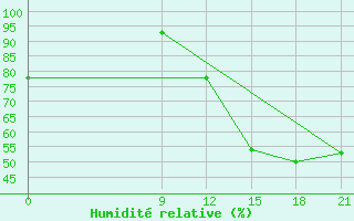 Courbe de l'humidit relative pour Concepcion