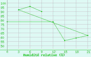 Courbe de l'humidit relative pour Kukes