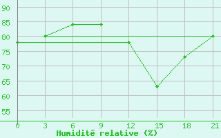 Courbe de l'humidit relative pour Montijo