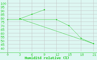 Courbe de l'humidit relative pour Civitavecchia