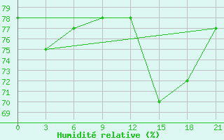 Courbe de l'humidit relative pour Poshekhonye-Volodarsk