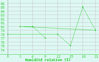 Courbe de l'humidit relative pour Mahdia