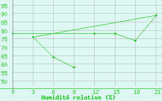 Courbe de l'humidit relative pour Bakherden