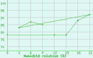 Courbe de l'humidit relative pour Vjaz'Ma