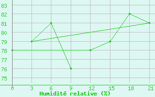 Courbe de l'humidit relative pour Alger Port
