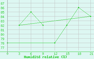 Courbe de l'humidit relative pour Novoannenskij