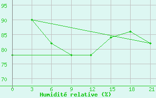 Courbe de l'humidit relative pour Syros