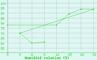 Courbe de l'humidit relative pour Malaybalay