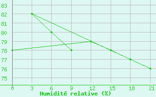 Courbe de l'humidit relative pour Sachs Harbour, N. W. T.