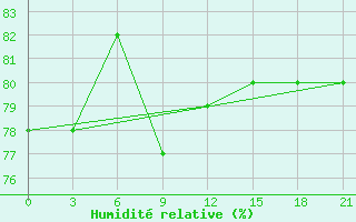 Courbe de l'humidit relative pour Holmogory