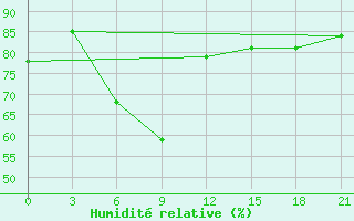 Courbe de l'humidit relative pour Masamba