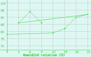 Courbe de l'humidit relative pour Orsa