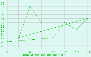 Courbe de l'humidit relative pour Ganjushkino