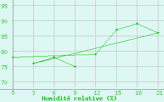 Courbe de l'humidit relative pour Gus'- Hrustal'Nyj