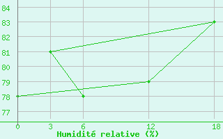 Courbe de l'humidit relative pour Ashotsk