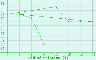 Courbe de l'humidit relative pour Ivdel