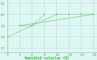 Courbe de l'humidit relative pour Vyborg