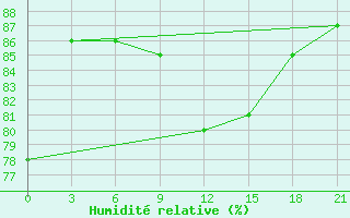 Courbe de l'humidit relative pour Velizh