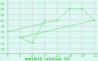 Courbe de l'humidit relative pour Sasovo