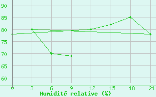 Courbe de l'humidit relative pour Noyabr' Sk