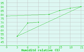 Courbe de l'humidit relative pour Taibei