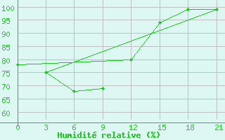 Courbe de l'humidit relative pour Pacelma