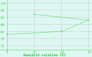 Courbe de l'humidit relative pour Gibraltar (UK)