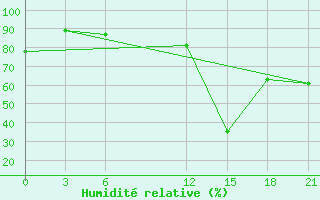 Courbe de l'humidit relative pour Cordoba-In-Veracruz