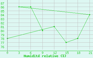 Courbe de l'humidit relative pour Rostov