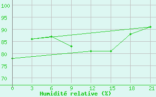 Courbe de l'humidit relative pour Lebedev Ilovlya