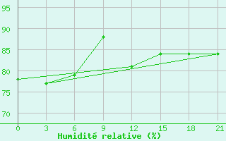 Courbe de l'humidit relative pour Indiga