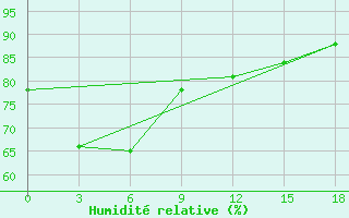 Courbe de l'humidit relative pour Sabu / Tardamu