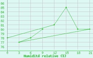 Courbe de l'humidit relative pour Ust'- Usa