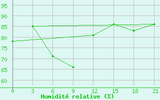 Courbe de l'humidit relative pour Izma