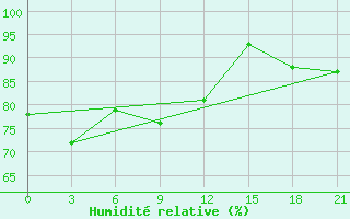 Courbe de l'humidit relative pour Tver