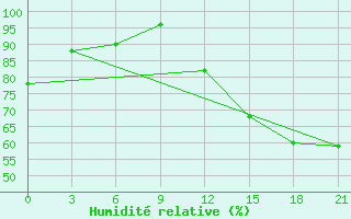 Courbe de l'humidit relative pour Lac Benoit