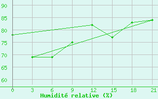 Courbe de l'humidit relative pour Vaida Guba Bay