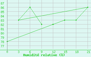 Courbe de l'humidit relative pour Moskva