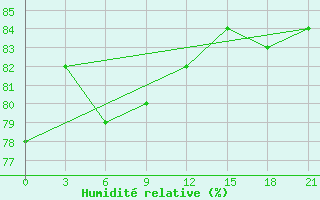 Courbe de l'humidit relative pour Onega