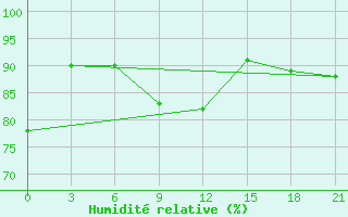 Courbe de l'humidit relative pour Malojaroslavec