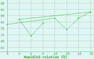 Courbe de l'humidit relative pour Tbilisi